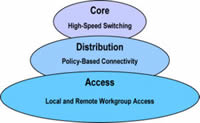 Network Design